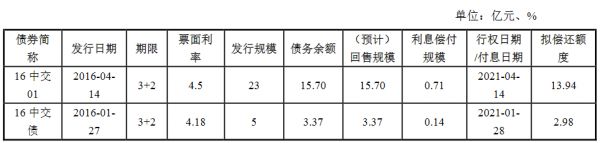 中交房地产集团:16.9亿元公司债券于4月12日起在上交所上市-中国网地产