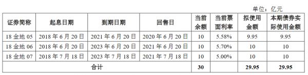 金地集团:29.95亿元公司债券将上市 票面利率最高为4.30%-中国网地产