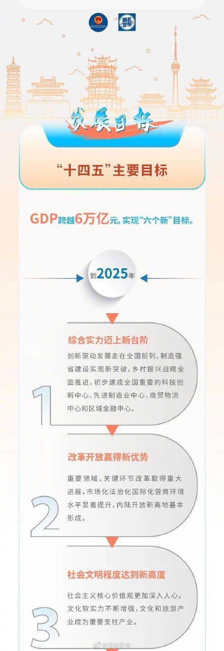 《湖北省国民经济和社会发展第十四个五年规划和二〇三五年远景目标纲要》发布-中国网地产