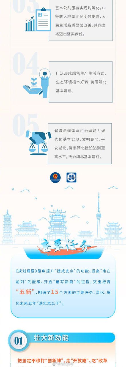 《湖北省国民经济和社会发展第十四个五年规划和二〇三五年远景目标纲要》发布-中国网地产