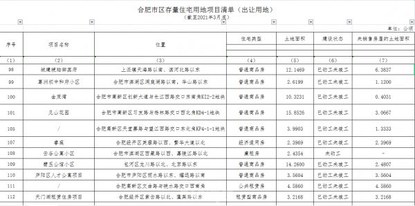 合肥各区存量住宅用地面积发布!包河位列第一!-中国网地产