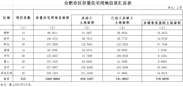 合肥各区存量住宅用地面积发布!包河位列第一!-中国网地产