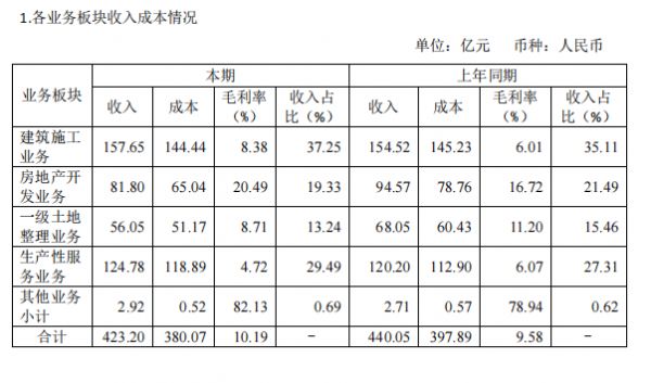 北京住总:2020年归属股东净利润7.73亿元 同比增28.71%-中国网地产