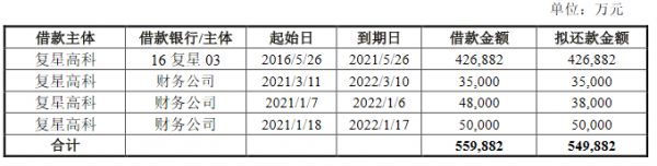 复星高科:成功发行10亿元公司债券 票面利率5.80%-中国网地产