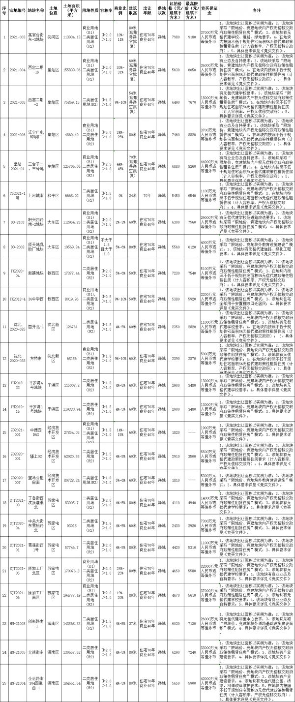 万科20.87亿元竞得沈阳1宗居住用地-中国网地产