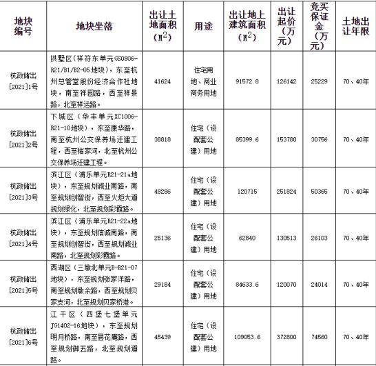 花样年32.68亿元竞得杭州1宗住宅用地 溢价率29.79%-中国网地产