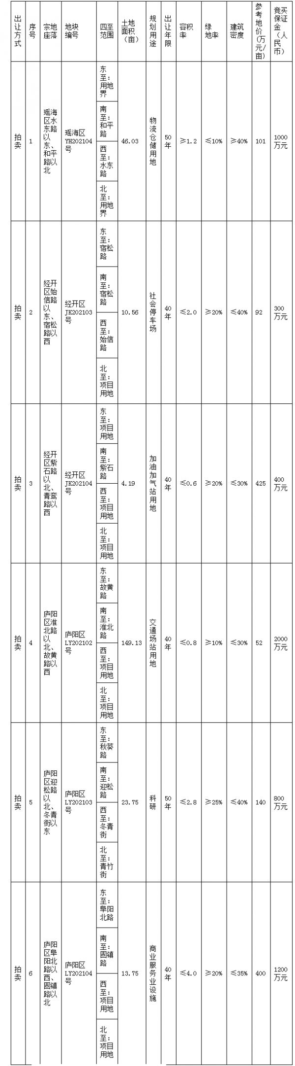 瑶海、经开、庐阳等6宗地共247.41亩暂定6月3日拍卖出让!-中国网地产
