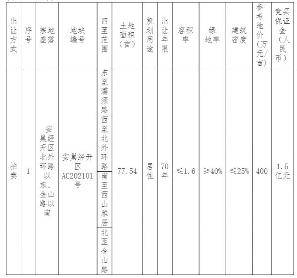 巢湖1宗77.54亩居住地暂定6月18日出让-中国网地产