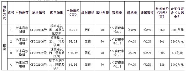长丰4宗317.07亩居住地暂定6月18日出让-中国网地产