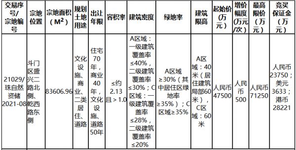 星河地产4.75亿元摘得珠海市斗门区一宗商住用地-中国网地产