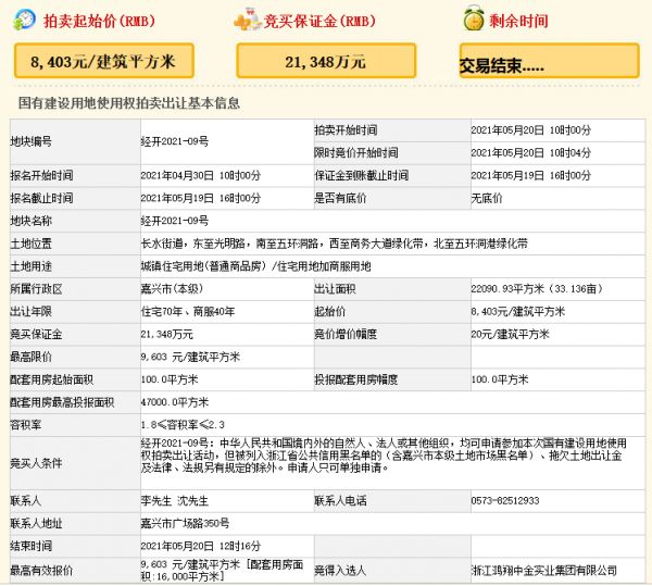 鸿翔4.88亿元竞得嘉兴经开区一宗商住用地 溢价率14.28%-中国网地产