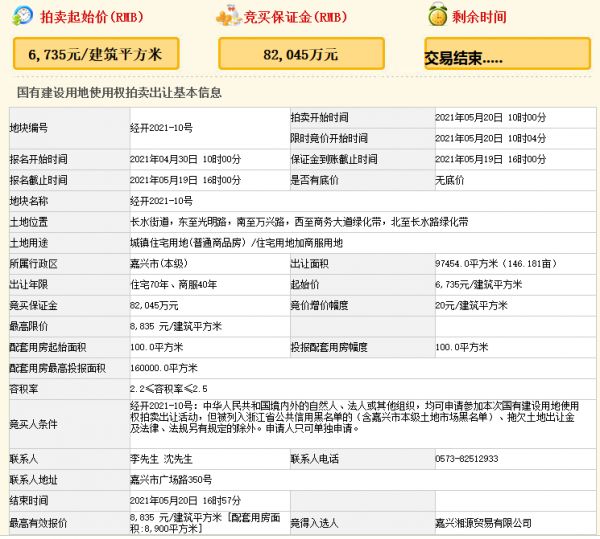 佳源创盛21.53亿元竞得嘉兴市经开区一宗商住用地 溢价率31.18%-中国网地产