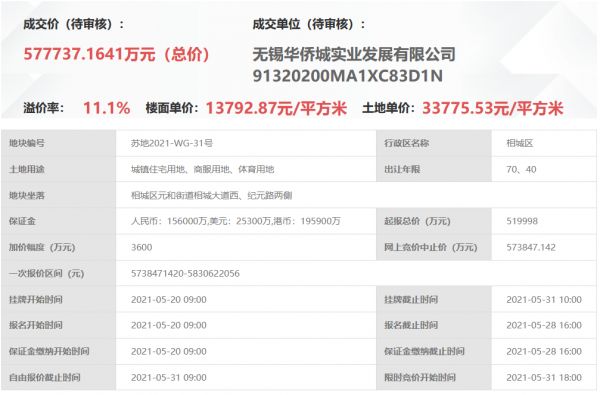 华侨城57.77亿元竞得苏州市相城区一宗商住用地 溢价率11.10%-中国网地产