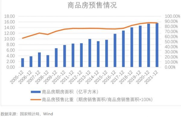 图1 商品房预售情况