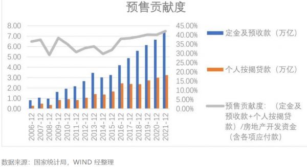 图2 预售贡献度