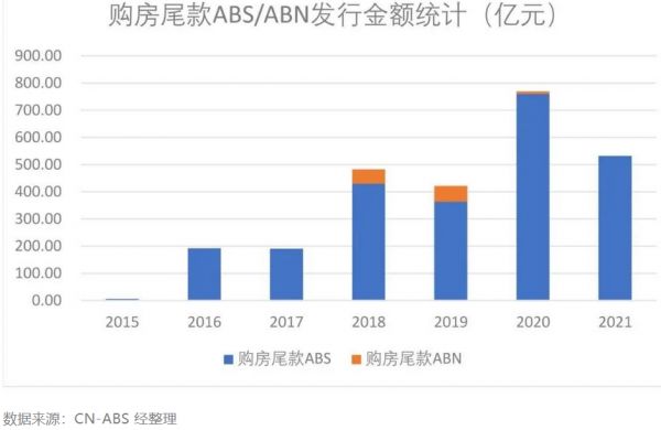 图3 购房尾款ABS/ABN发行金额统计