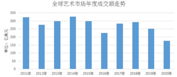 数据来源：《中国艺术财富白皮书》