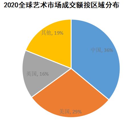 数据来源：《中国艺术财富白皮书》