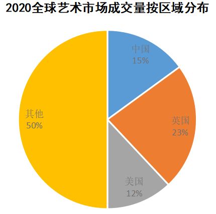 数据来源：《中国艺术财富白皮书》