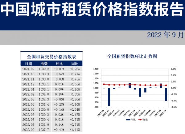 租赁价格指数