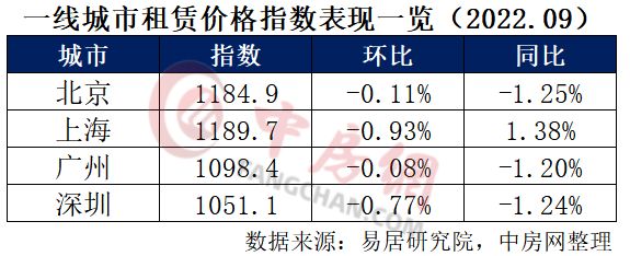 租赁